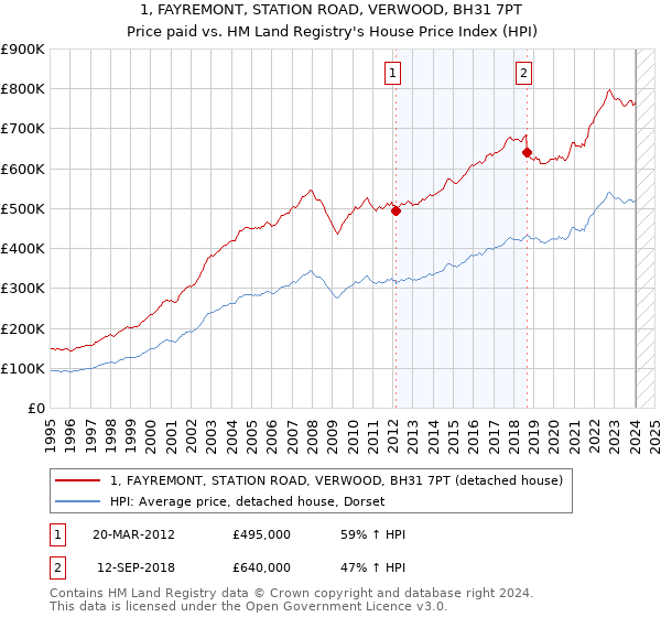 1, FAYREMONT, STATION ROAD, VERWOOD, BH31 7PT: Price paid vs HM Land Registry's House Price Index