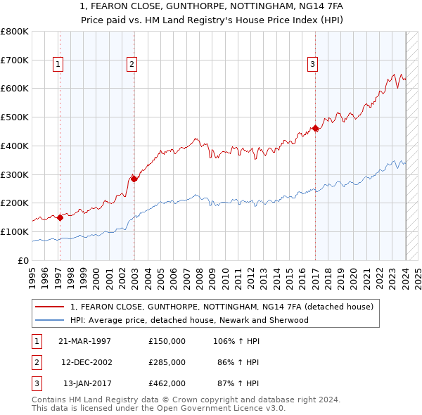 1, FEARON CLOSE, GUNTHORPE, NOTTINGHAM, NG14 7FA: Price paid vs HM Land Registry's House Price Index
