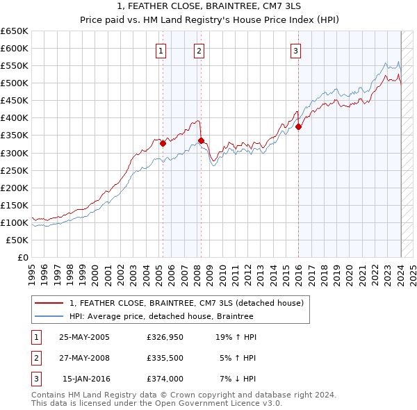 1, FEATHER CLOSE, BRAINTREE, CM7 3LS: Price paid vs HM Land Registry's House Price Index