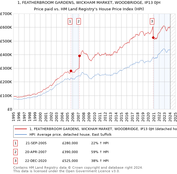 1, FEATHERBROOM GARDENS, WICKHAM MARKET, WOODBRIDGE, IP13 0JH: Price paid vs HM Land Registry's House Price Index