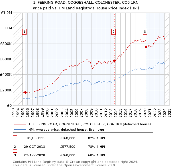 1, FEERING ROAD, COGGESHALL, COLCHESTER, CO6 1RN: Price paid vs HM Land Registry's House Price Index