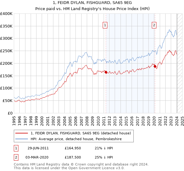 1, FEIDR DYLAN, FISHGUARD, SA65 9EG: Price paid vs HM Land Registry's House Price Index