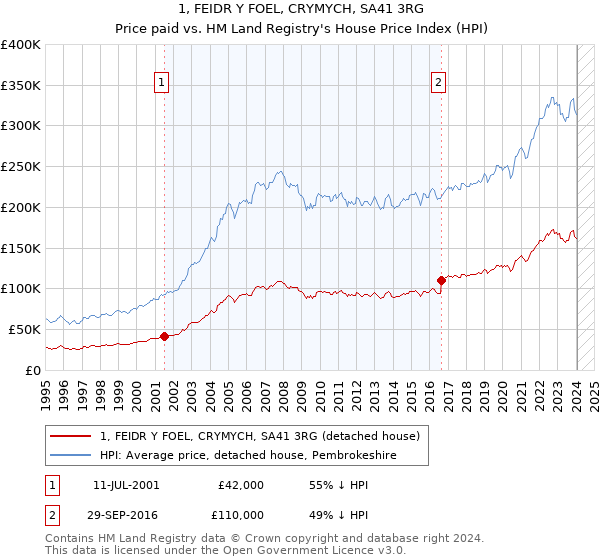 1, FEIDR Y FOEL, CRYMYCH, SA41 3RG: Price paid vs HM Land Registry's House Price Index