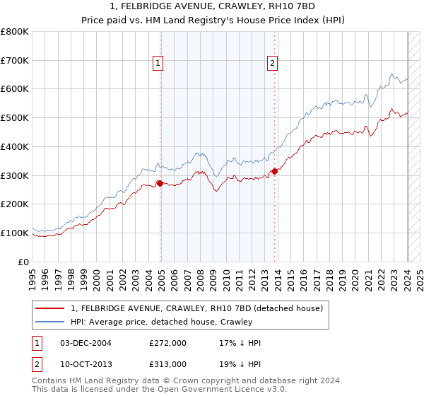 1, FELBRIDGE AVENUE, CRAWLEY, RH10 7BD: Price paid vs HM Land Registry's House Price Index