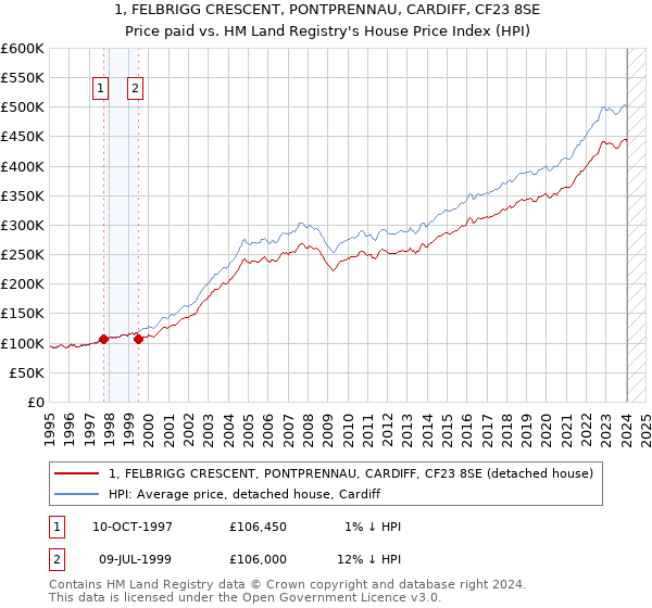 1, FELBRIGG CRESCENT, PONTPRENNAU, CARDIFF, CF23 8SE: Price paid vs HM Land Registry's House Price Index