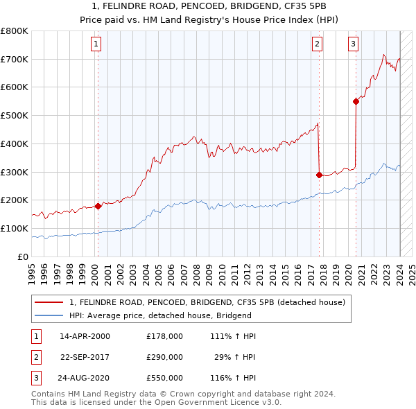 1, FELINDRE ROAD, PENCOED, BRIDGEND, CF35 5PB: Price paid vs HM Land Registry's House Price Index