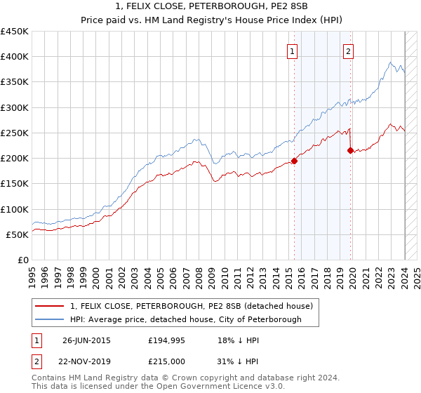 1, FELIX CLOSE, PETERBOROUGH, PE2 8SB: Price paid vs HM Land Registry's House Price Index