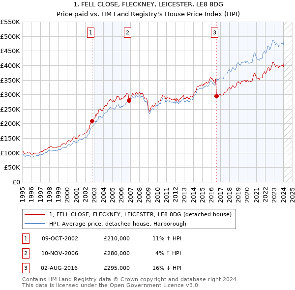 1, FELL CLOSE, FLECKNEY, LEICESTER, LE8 8DG: Price paid vs HM Land Registry's House Price Index