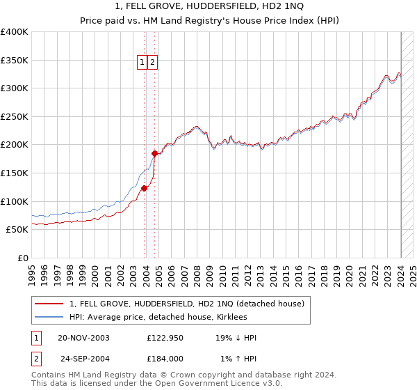 1, FELL GROVE, HUDDERSFIELD, HD2 1NQ: Price paid vs HM Land Registry's House Price Index