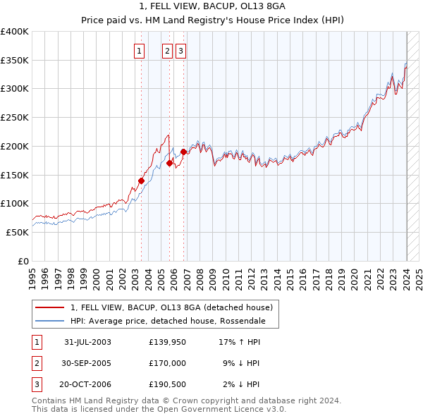1, FELL VIEW, BACUP, OL13 8GA: Price paid vs HM Land Registry's House Price Index