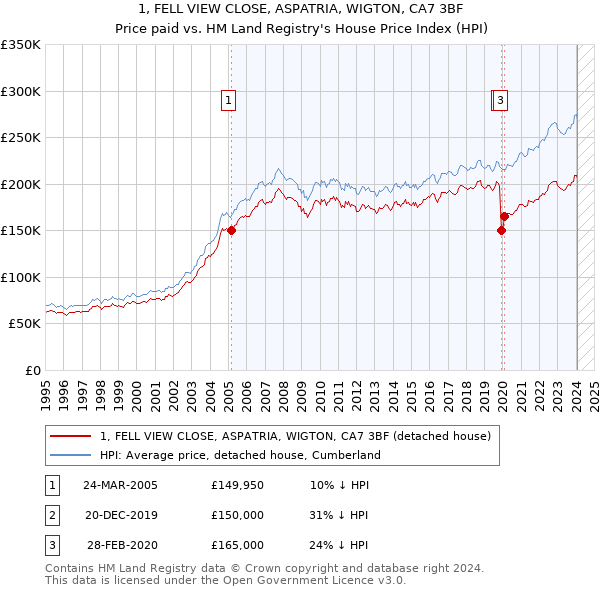 1, FELL VIEW CLOSE, ASPATRIA, WIGTON, CA7 3BF: Price paid vs HM Land Registry's House Price Index