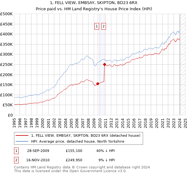 1, FELL VIEW, EMBSAY, SKIPTON, BD23 6RX: Price paid vs HM Land Registry's House Price Index