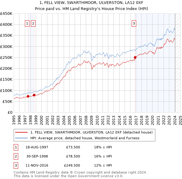 1, FELL VIEW, SWARTHMOOR, ULVERSTON, LA12 0XF: Price paid vs HM Land Registry's House Price Index