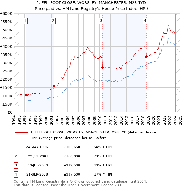 1, FELLFOOT CLOSE, WORSLEY, MANCHESTER, M28 1YD: Price paid vs HM Land Registry's House Price Index