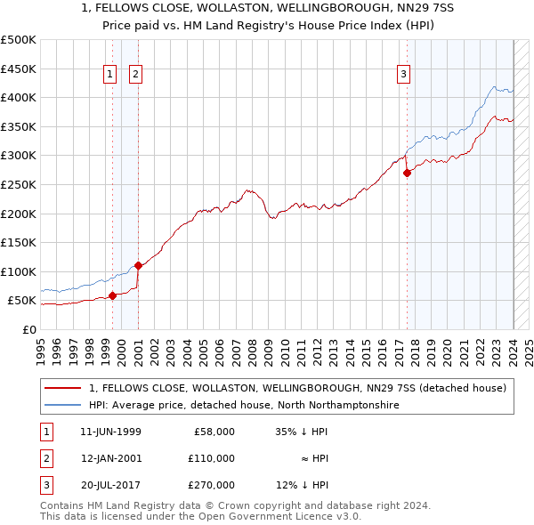 1, FELLOWS CLOSE, WOLLASTON, WELLINGBOROUGH, NN29 7SS: Price paid vs HM Land Registry's House Price Index