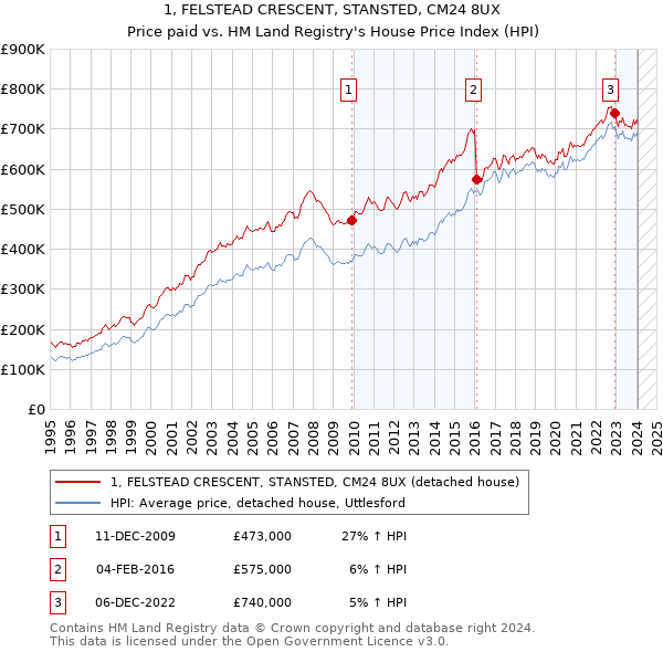 1, FELSTEAD CRESCENT, STANSTED, CM24 8UX: Price paid vs HM Land Registry's House Price Index