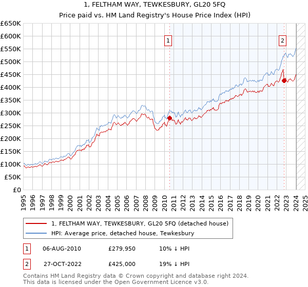 1, FELTHAM WAY, TEWKESBURY, GL20 5FQ: Price paid vs HM Land Registry's House Price Index