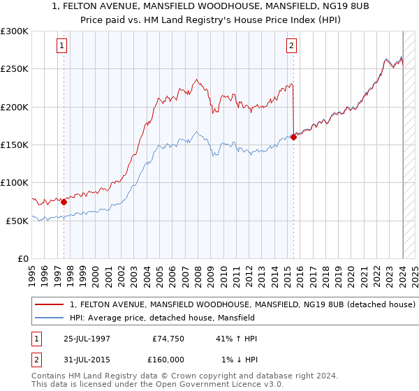 1, FELTON AVENUE, MANSFIELD WOODHOUSE, MANSFIELD, NG19 8UB: Price paid vs HM Land Registry's House Price Index