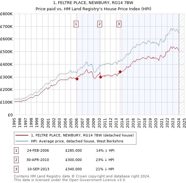 1, FELTRE PLACE, NEWBURY, RG14 7BW: Price paid vs HM Land Registry's House Price Index
