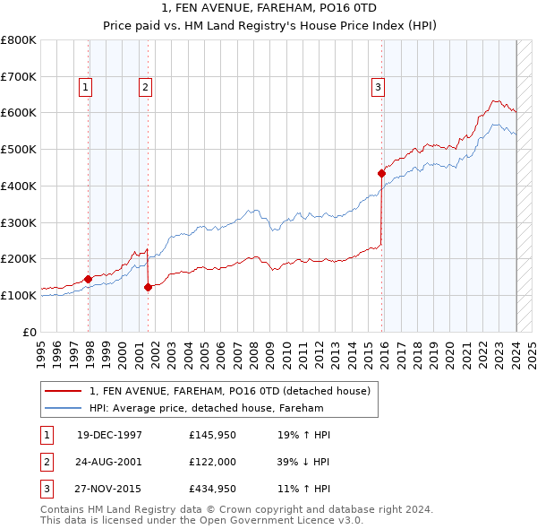 1, FEN AVENUE, FAREHAM, PO16 0TD: Price paid vs HM Land Registry's House Price Index