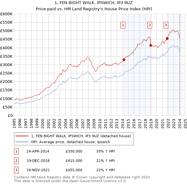 1, FEN BIGHT WALK, IPSWICH, IP3 9UZ: Price paid vs HM Land Registry's House Price Index