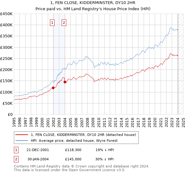 1, FEN CLOSE, KIDDERMINSTER, DY10 2HR: Price paid vs HM Land Registry's House Price Index