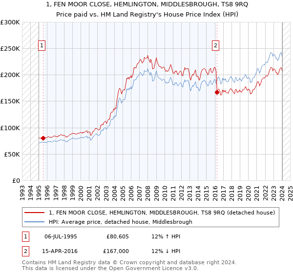 1, FEN MOOR CLOSE, HEMLINGTON, MIDDLESBROUGH, TS8 9RQ: Price paid vs HM Land Registry's House Price Index