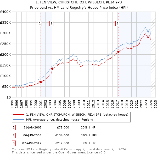 1, FEN VIEW, CHRISTCHURCH, WISBECH, PE14 9PB: Price paid vs HM Land Registry's House Price Index