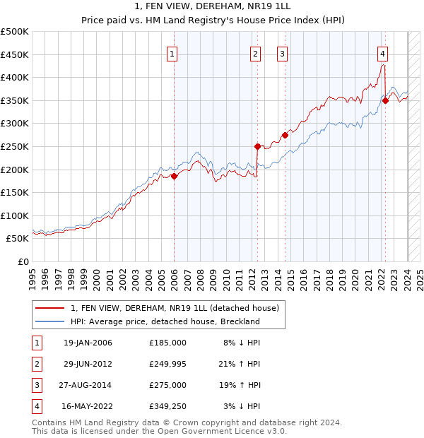 1, FEN VIEW, DEREHAM, NR19 1LL: Price paid vs HM Land Registry's House Price Index