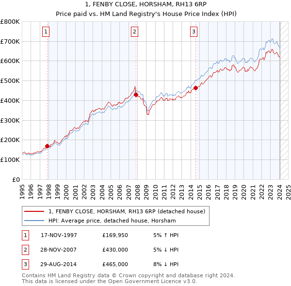 1, FENBY CLOSE, HORSHAM, RH13 6RP: Price paid vs HM Land Registry's House Price Index