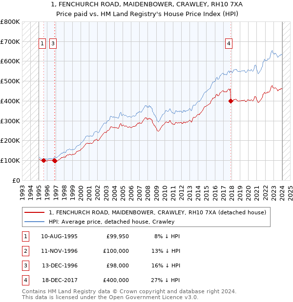 1, FENCHURCH ROAD, MAIDENBOWER, CRAWLEY, RH10 7XA: Price paid vs HM Land Registry's House Price Index