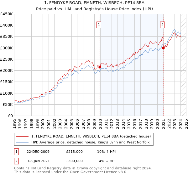 1, FENDYKE ROAD, EMNETH, WISBECH, PE14 8BA: Price paid vs HM Land Registry's House Price Index