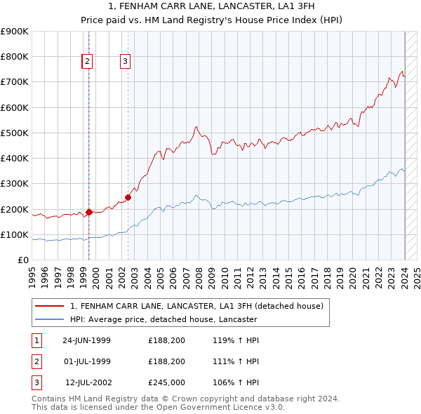 1, FENHAM CARR LANE, LANCASTER, LA1 3FH: Price paid vs HM Land Registry's House Price Index