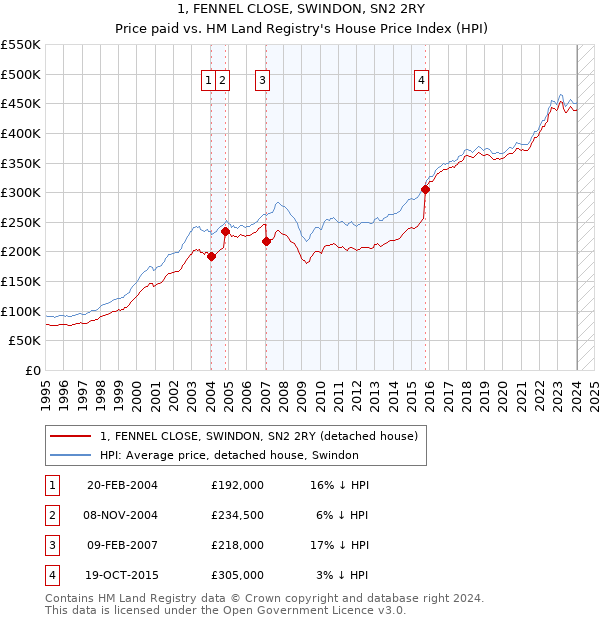 1, FENNEL CLOSE, SWINDON, SN2 2RY: Price paid vs HM Land Registry's House Price Index