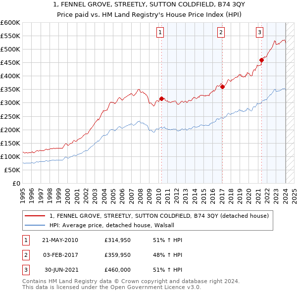 1, FENNEL GROVE, STREETLY, SUTTON COLDFIELD, B74 3QY: Price paid vs HM Land Registry's House Price Index