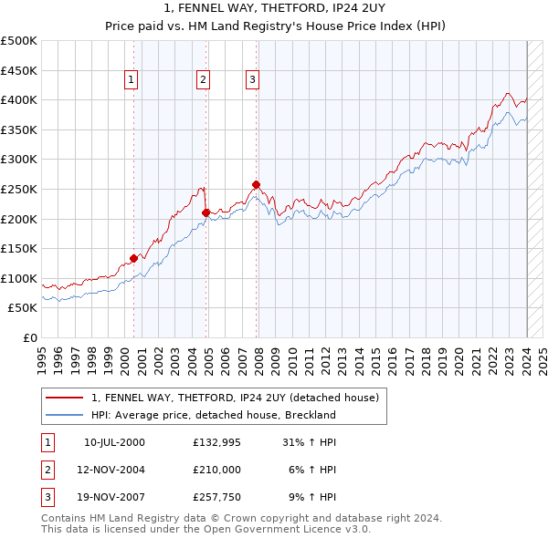 1, FENNEL WAY, THETFORD, IP24 2UY: Price paid vs HM Land Registry's House Price Index