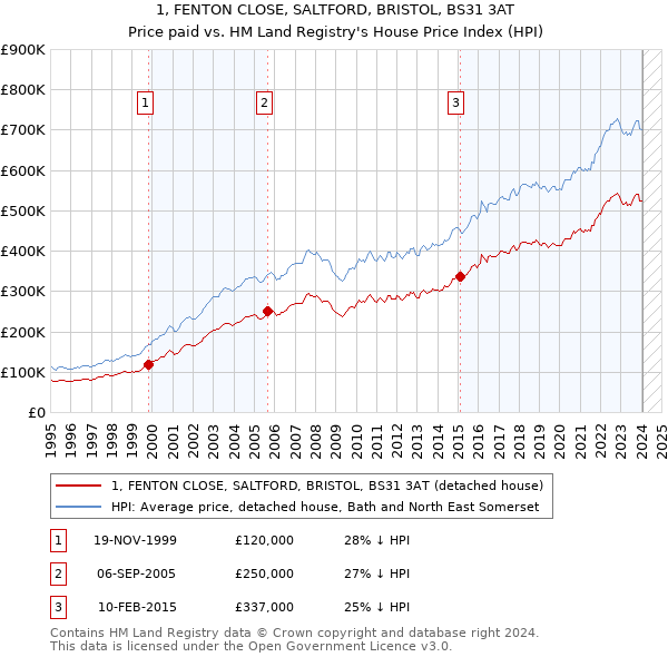 1, FENTON CLOSE, SALTFORD, BRISTOL, BS31 3AT: Price paid vs HM Land Registry's House Price Index