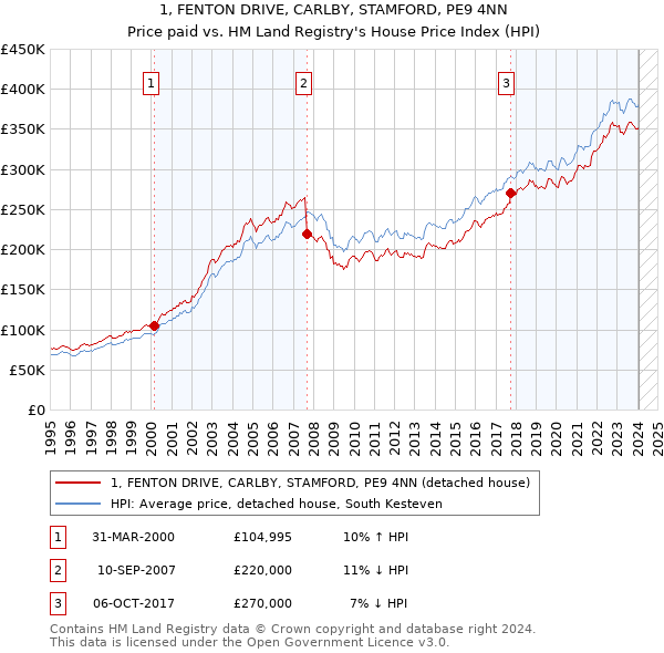 1, FENTON DRIVE, CARLBY, STAMFORD, PE9 4NN: Price paid vs HM Land Registry's House Price Index