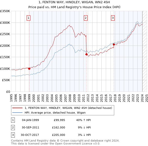 1, FENTON WAY, HINDLEY, WIGAN, WN2 4SH: Price paid vs HM Land Registry's House Price Index