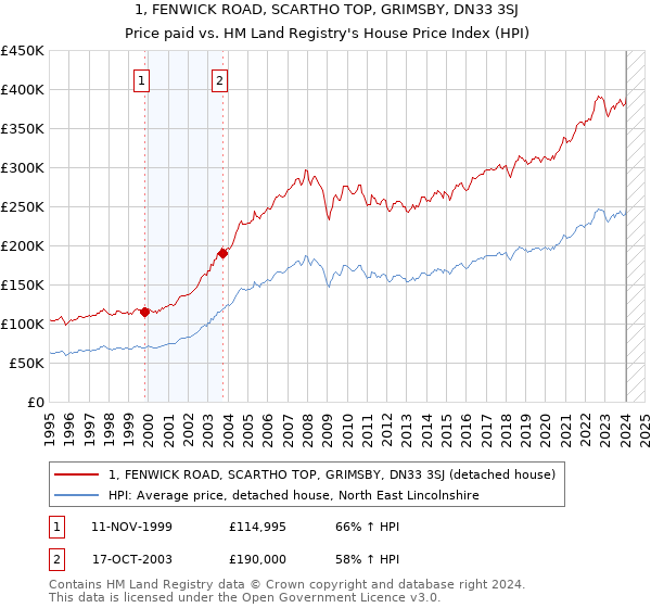 1, FENWICK ROAD, SCARTHO TOP, GRIMSBY, DN33 3SJ: Price paid vs HM Land Registry's House Price Index