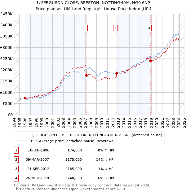 1, FERGUSON CLOSE, BEESTON, NOTTINGHAM, NG9 6NP: Price paid vs HM Land Registry's House Price Index
