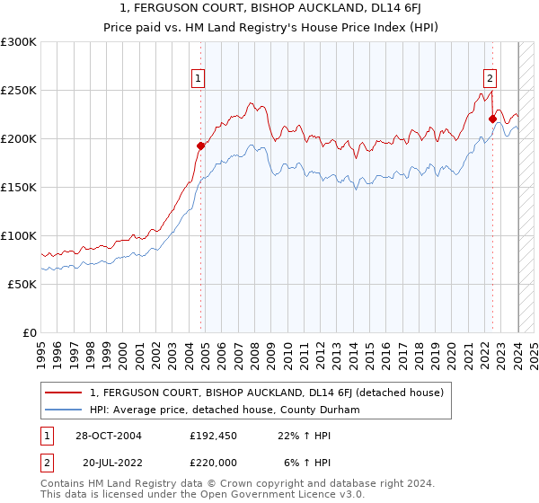 1, FERGUSON COURT, BISHOP AUCKLAND, DL14 6FJ: Price paid vs HM Land Registry's House Price Index