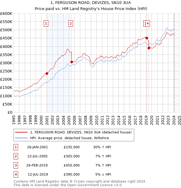 1, FERGUSON ROAD, DEVIZES, SN10 3UA: Price paid vs HM Land Registry's House Price Index