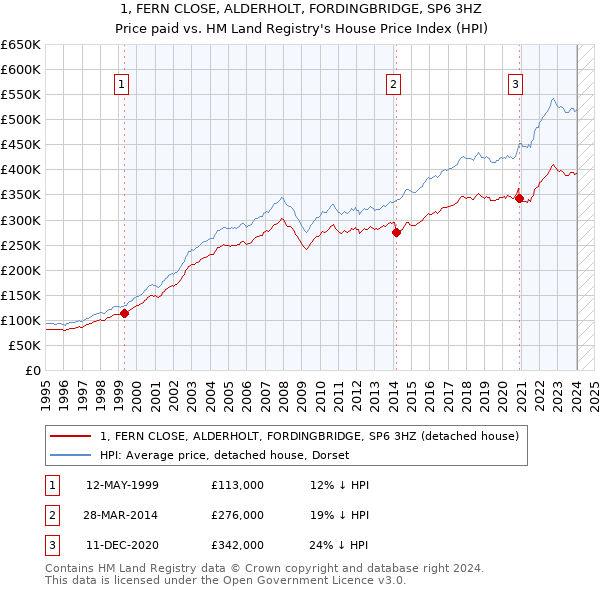 1, FERN CLOSE, ALDERHOLT, FORDINGBRIDGE, SP6 3HZ: Price paid vs HM Land Registry's House Price Index