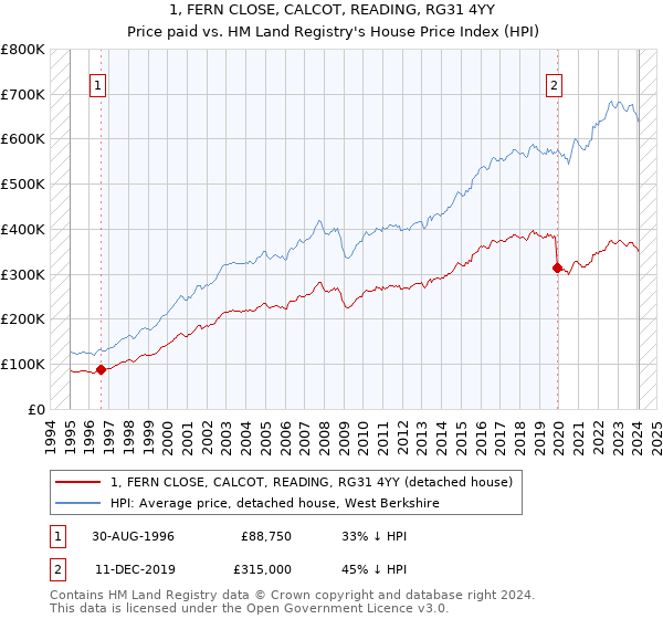1, FERN CLOSE, CALCOT, READING, RG31 4YY: Price paid vs HM Land Registry's House Price Index