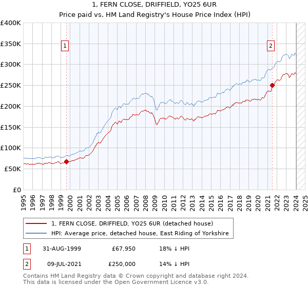 1, FERN CLOSE, DRIFFIELD, YO25 6UR: Price paid vs HM Land Registry's House Price Index