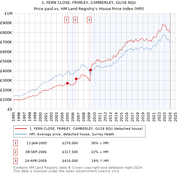 1, FERN CLOSE, FRIMLEY, CAMBERLEY, GU16 9QU: Price paid vs HM Land Registry's House Price Index