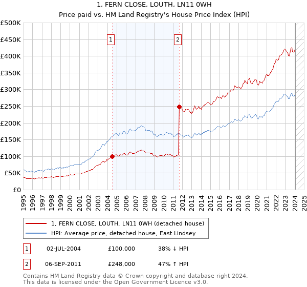 1, FERN CLOSE, LOUTH, LN11 0WH: Price paid vs HM Land Registry's House Price Index