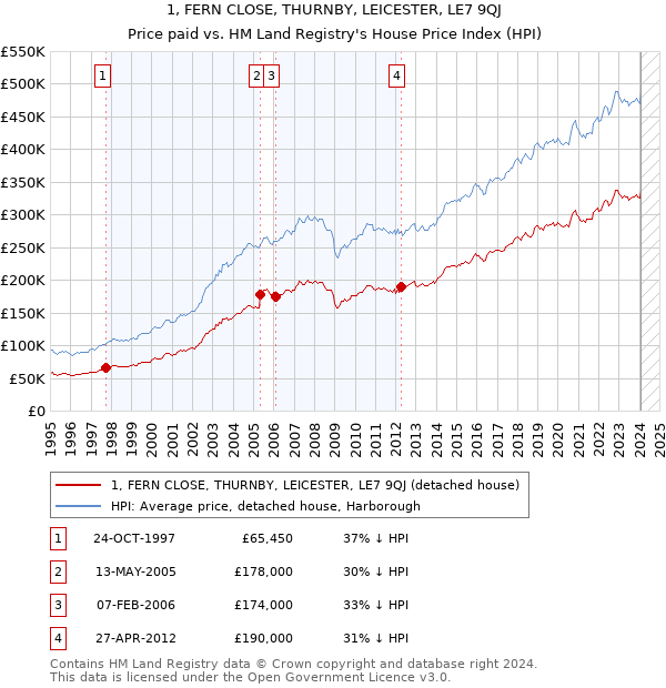 1, FERN CLOSE, THURNBY, LEICESTER, LE7 9QJ: Price paid vs HM Land Registry's House Price Index