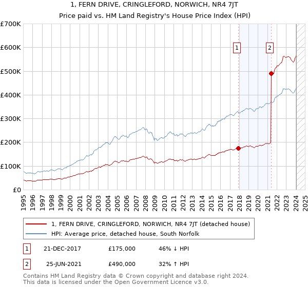 1, FERN DRIVE, CRINGLEFORD, NORWICH, NR4 7JT: Price paid vs HM Land Registry's House Price Index